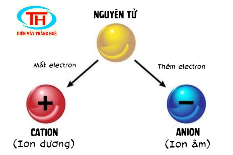 Ion âm là gì? Ion âm có tốt không? Tác dụng và lợi ích từ Ion âm