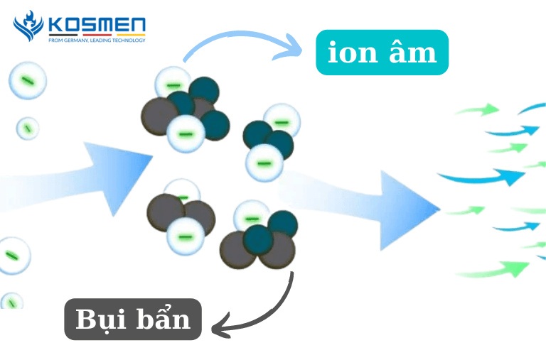 co-che-hoat-dong-cua-ion-am