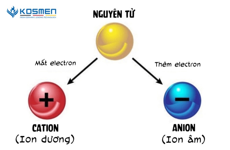 ion-am-la-gi-ion-am-co-tot-khong